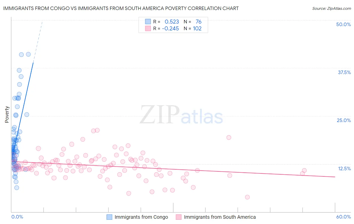 Immigrants from Congo vs Immigrants from South America Poverty