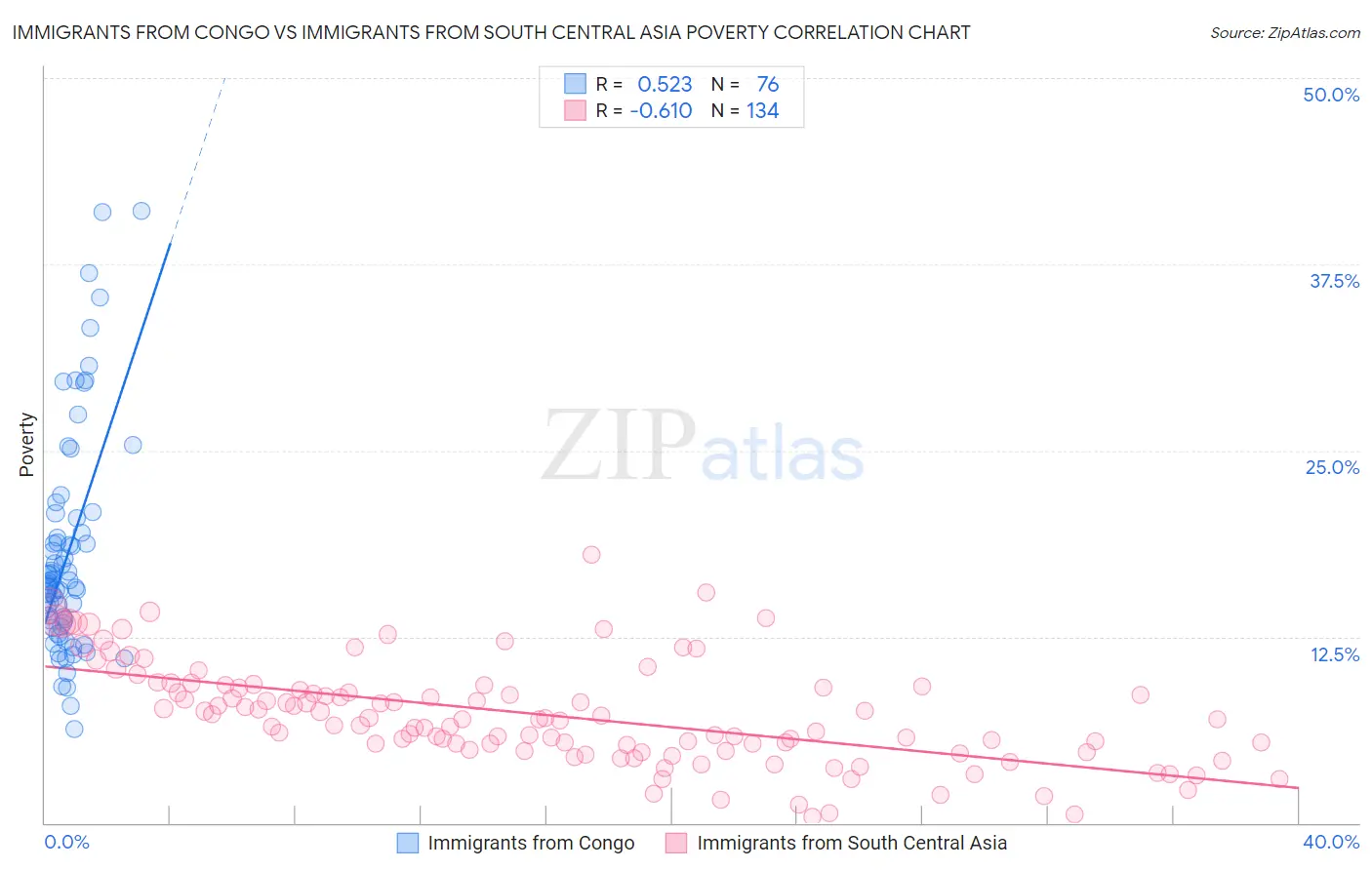 Immigrants from Congo vs Immigrants from South Central Asia Poverty