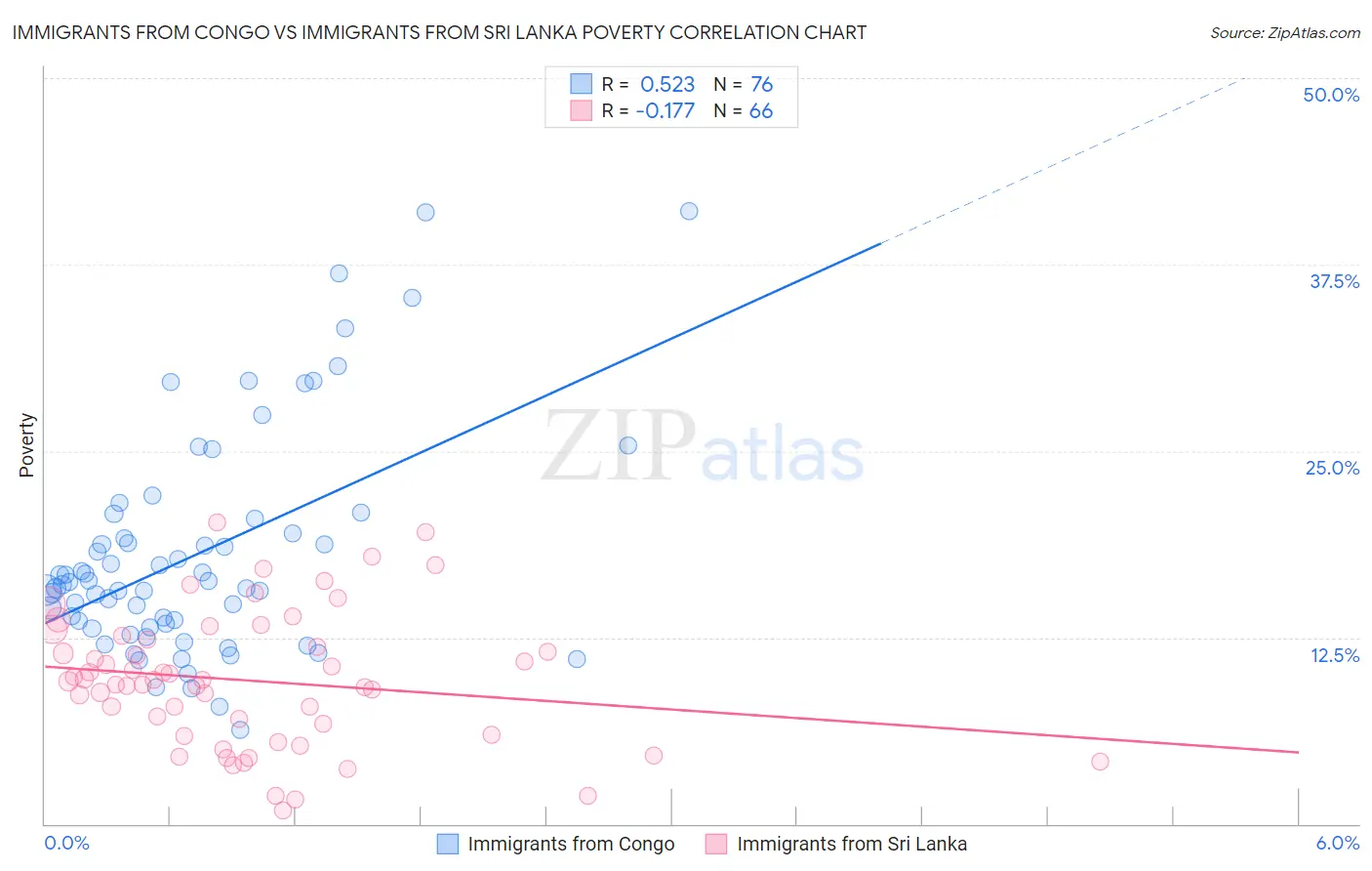 Immigrants from Congo vs Immigrants from Sri Lanka Poverty