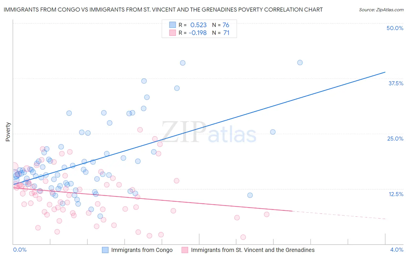 Immigrants from Congo vs Immigrants from St. Vincent and the Grenadines Poverty