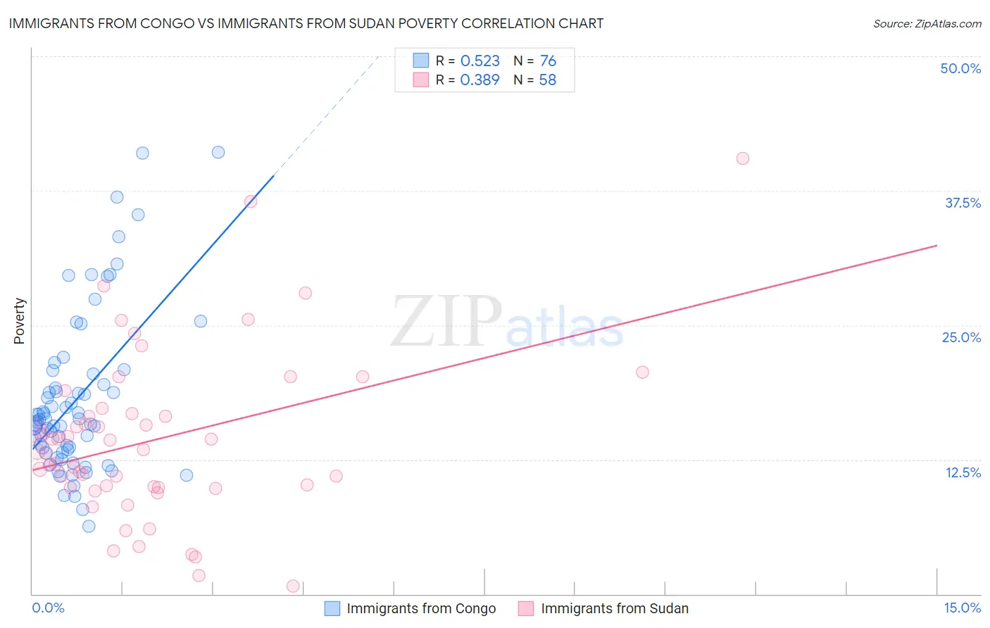 Immigrants from Congo vs Immigrants from Sudan Poverty