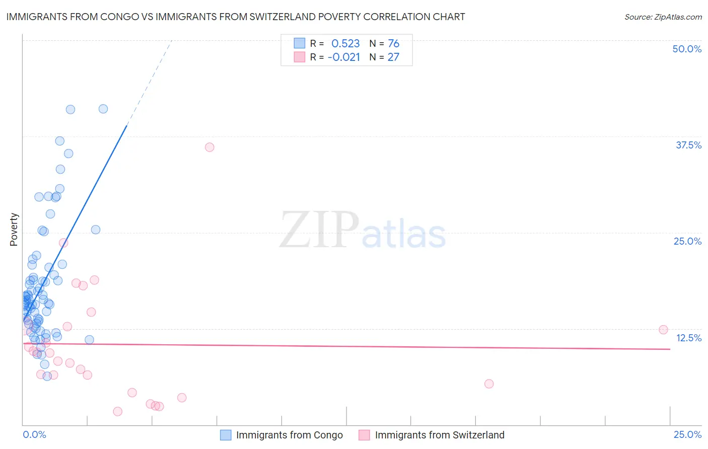 Immigrants from Congo vs Immigrants from Switzerland Poverty
