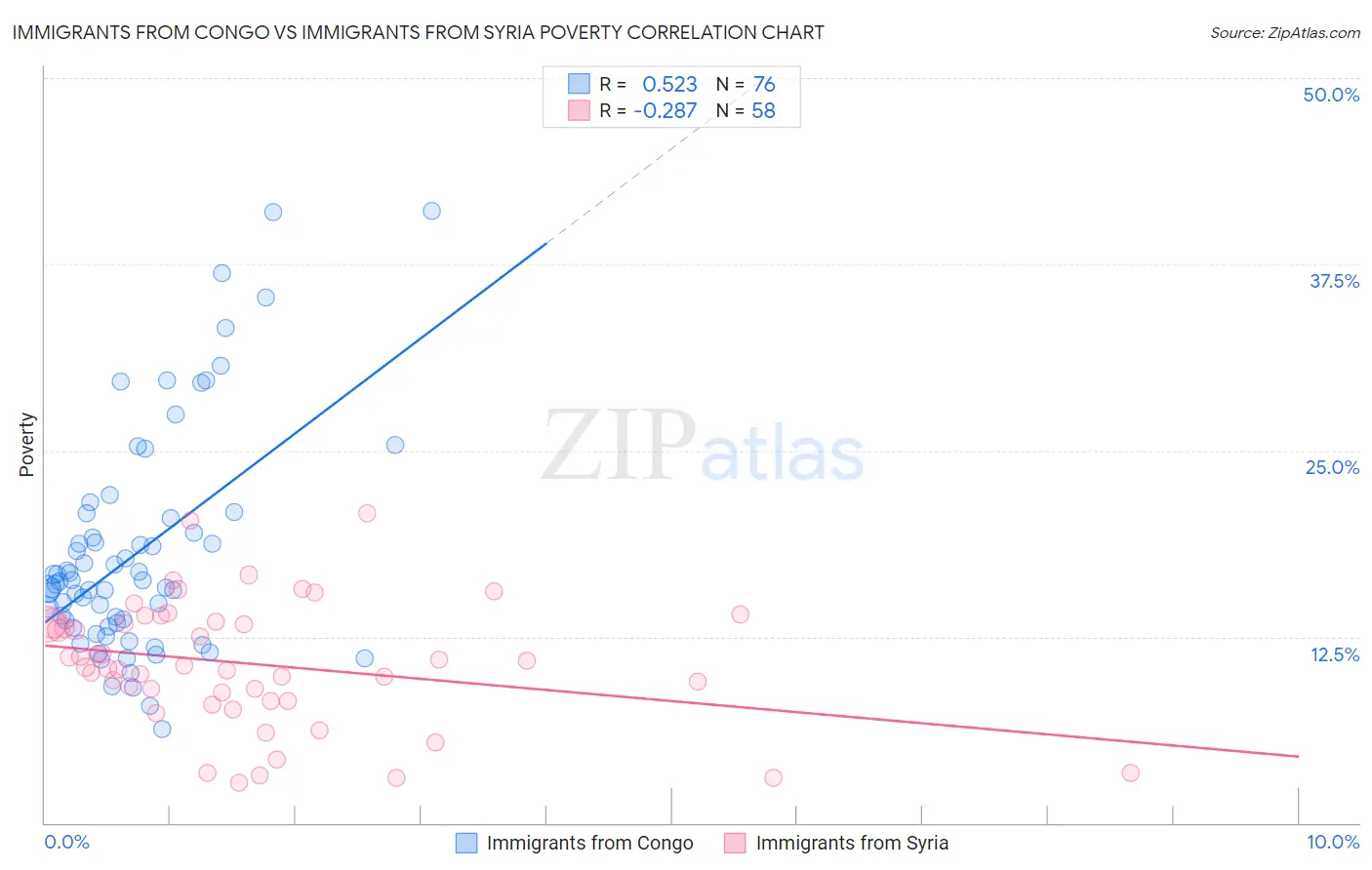 Immigrants from Congo vs Immigrants from Syria Poverty