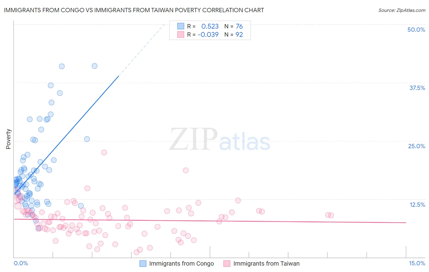 Immigrants from Congo vs Immigrants from Taiwan Poverty