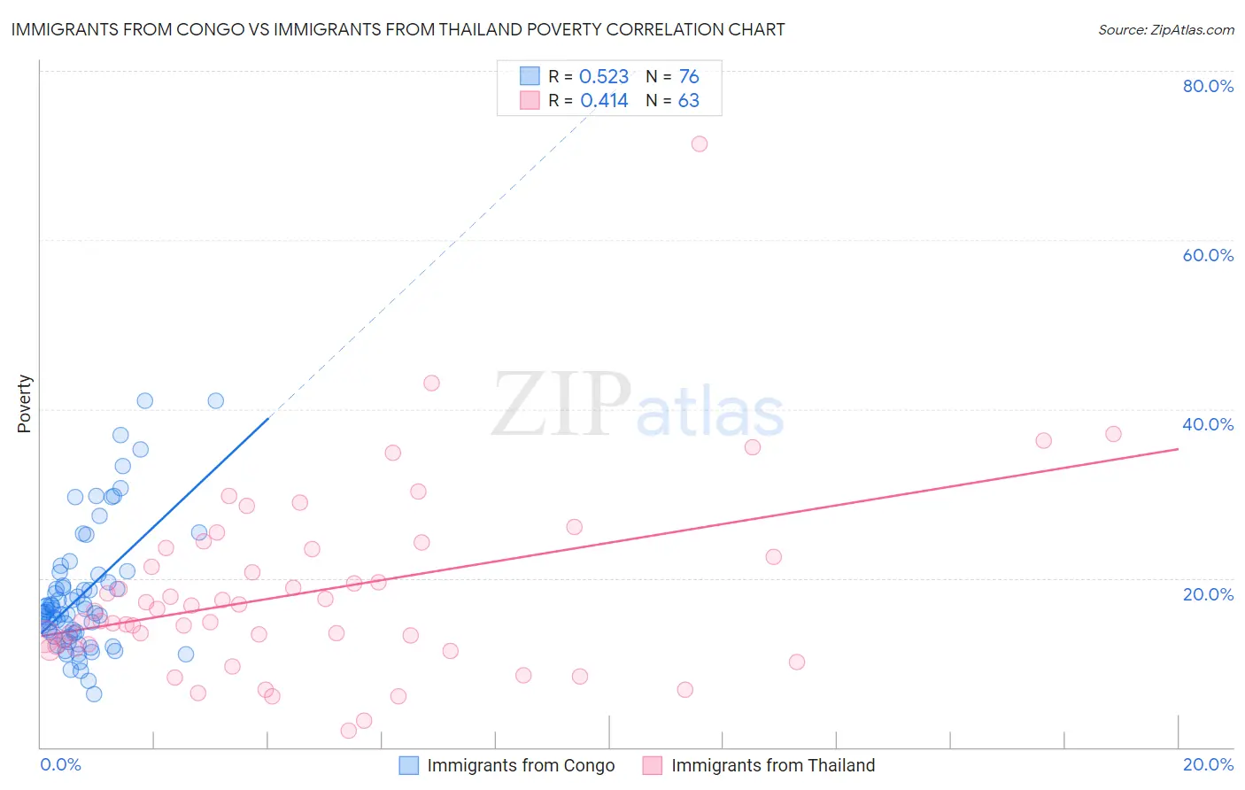 Immigrants from Congo vs Immigrants from Thailand Poverty