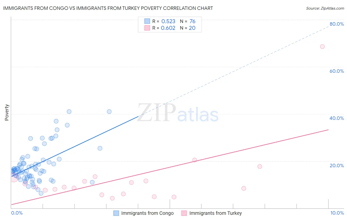 Immigrants from Congo vs Immigrants from Turkey Poverty