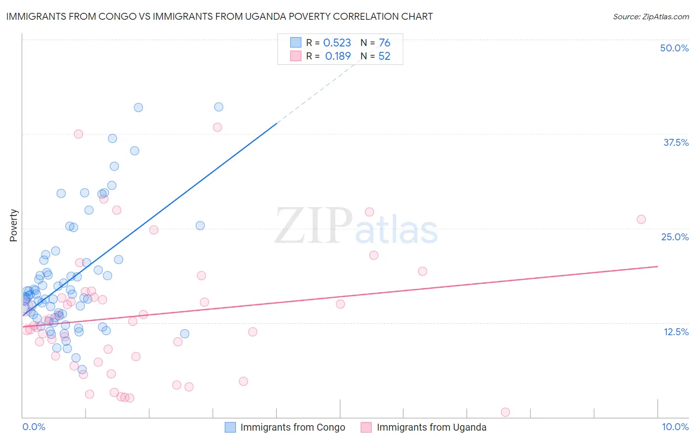 Immigrants from Congo vs Immigrants from Uganda Poverty