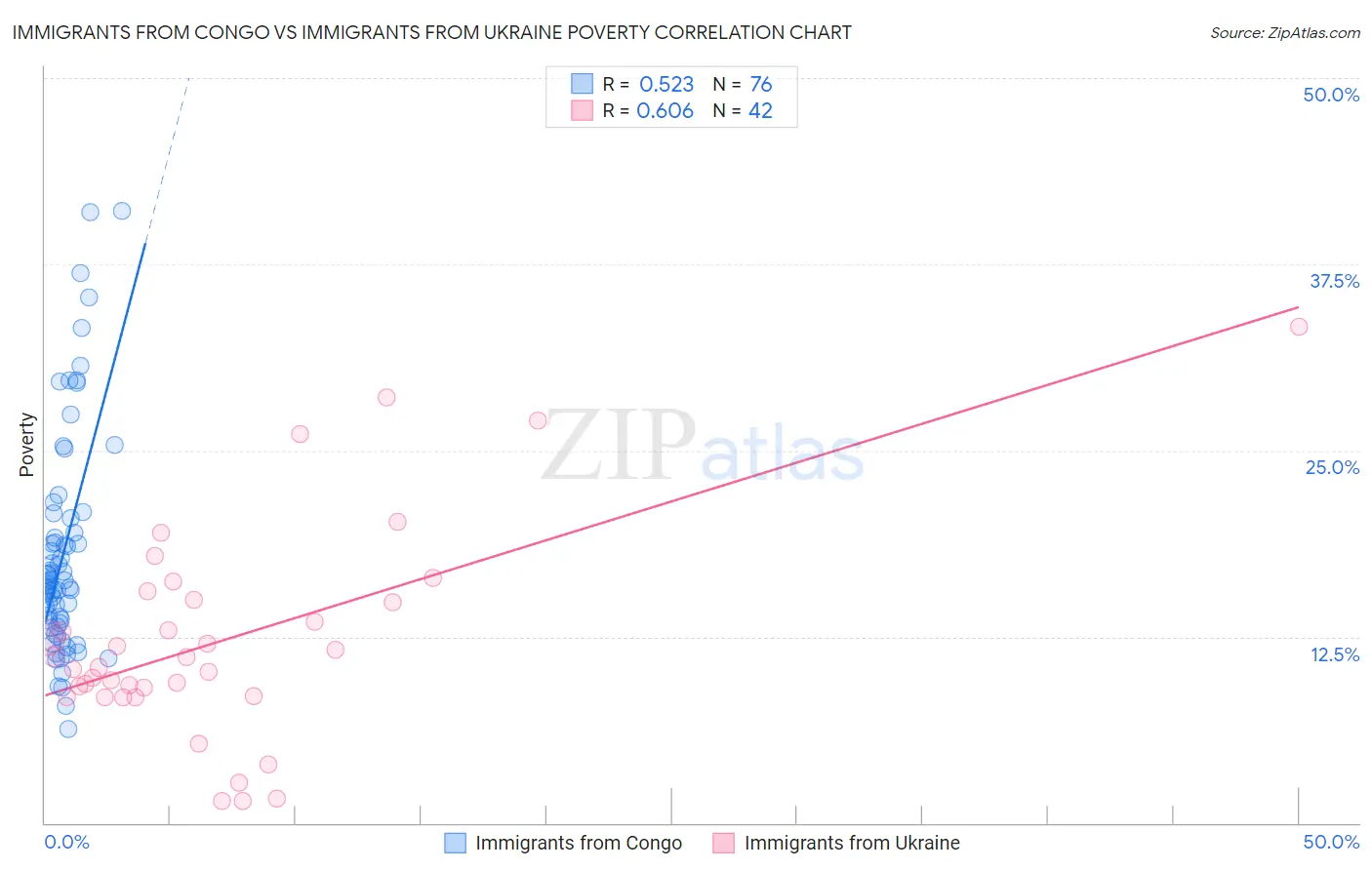 Immigrants from Congo vs Immigrants from Ukraine Poverty