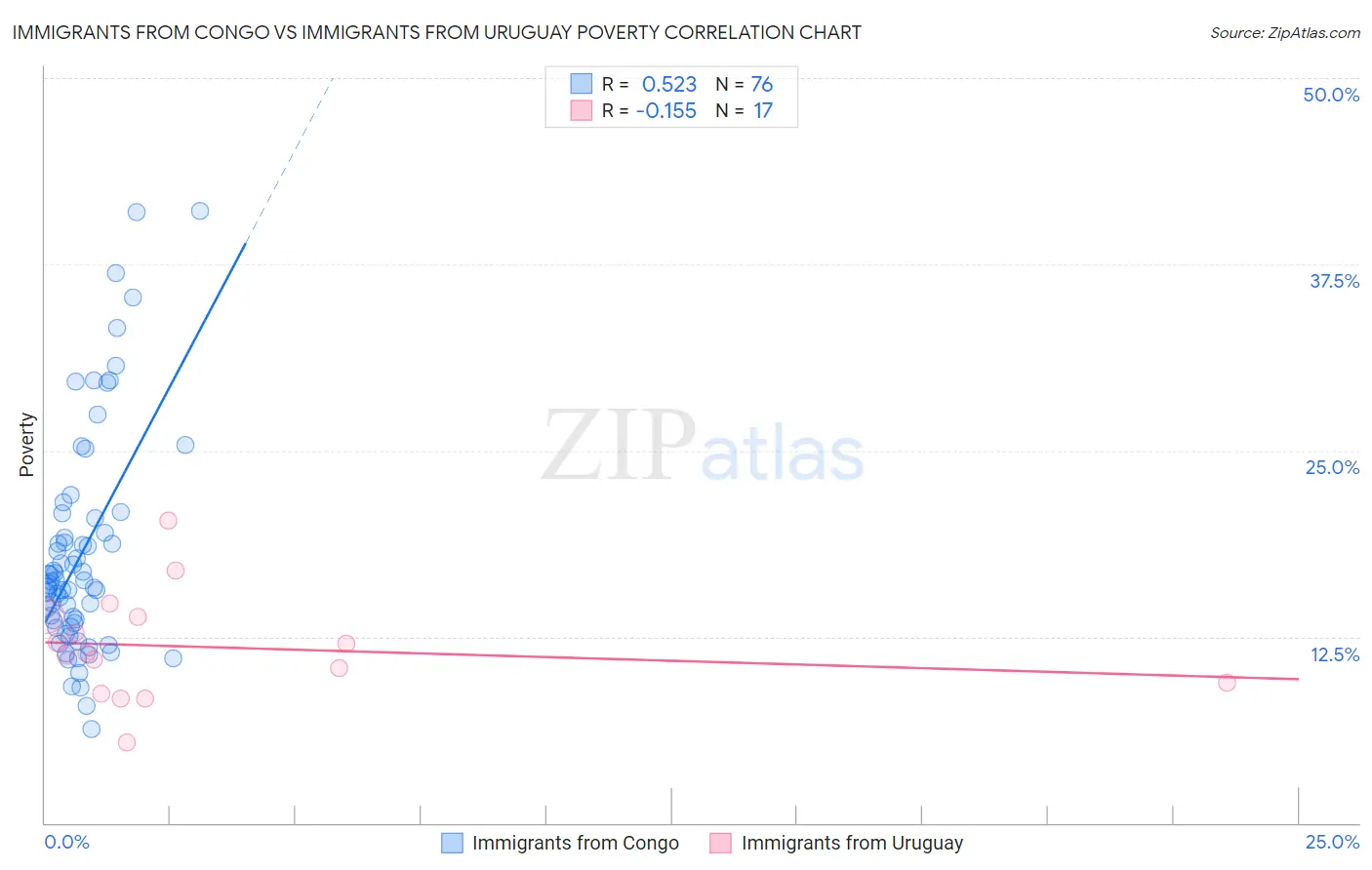 Immigrants from Congo vs Immigrants from Uruguay Poverty