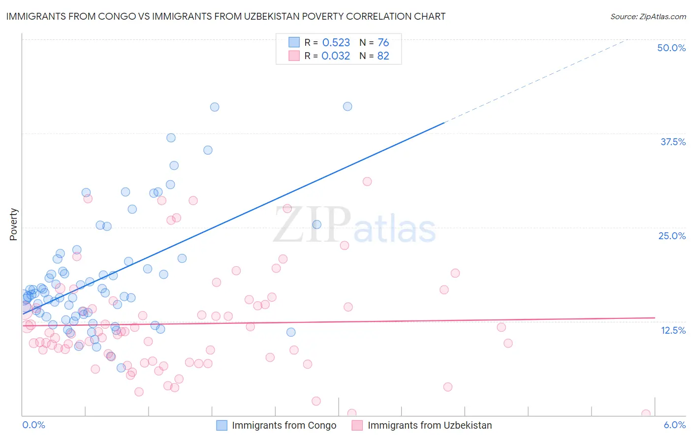 Immigrants from Congo vs Immigrants from Uzbekistan Poverty