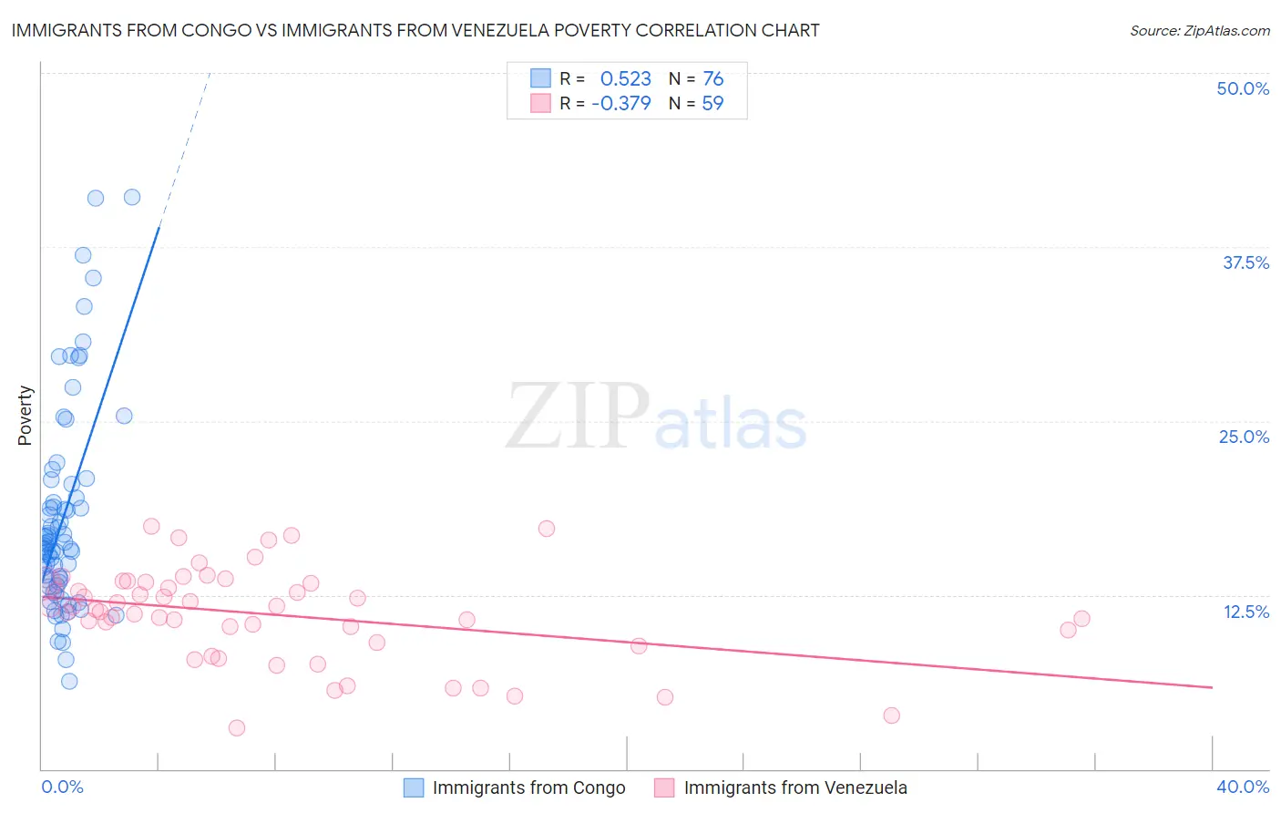 Immigrants from Congo vs Immigrants from Venezuela Poverty