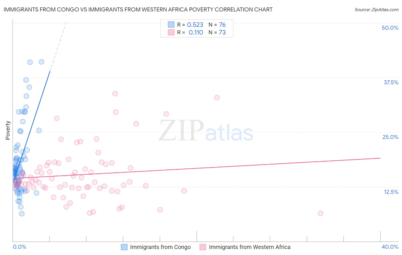 Immigrants from Congo vs Immigrants from Western Africa Poverty