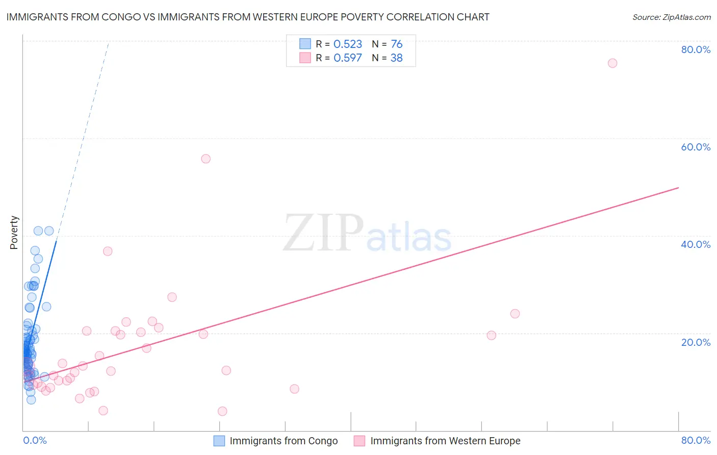 Immigrants from Congo vs Immigrants from Western Europe Poverty
