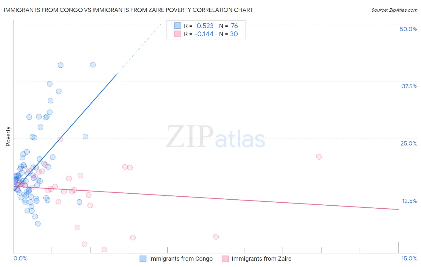 Immigrants from Congo vs Immigrants from Zaire Poverty