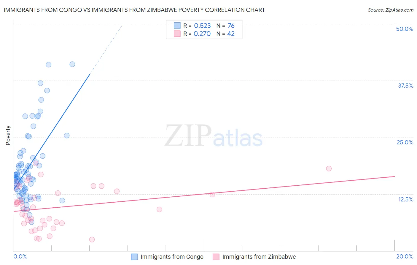 Immigrants from Congo vs Immigrants from Zimbabwe Poverty