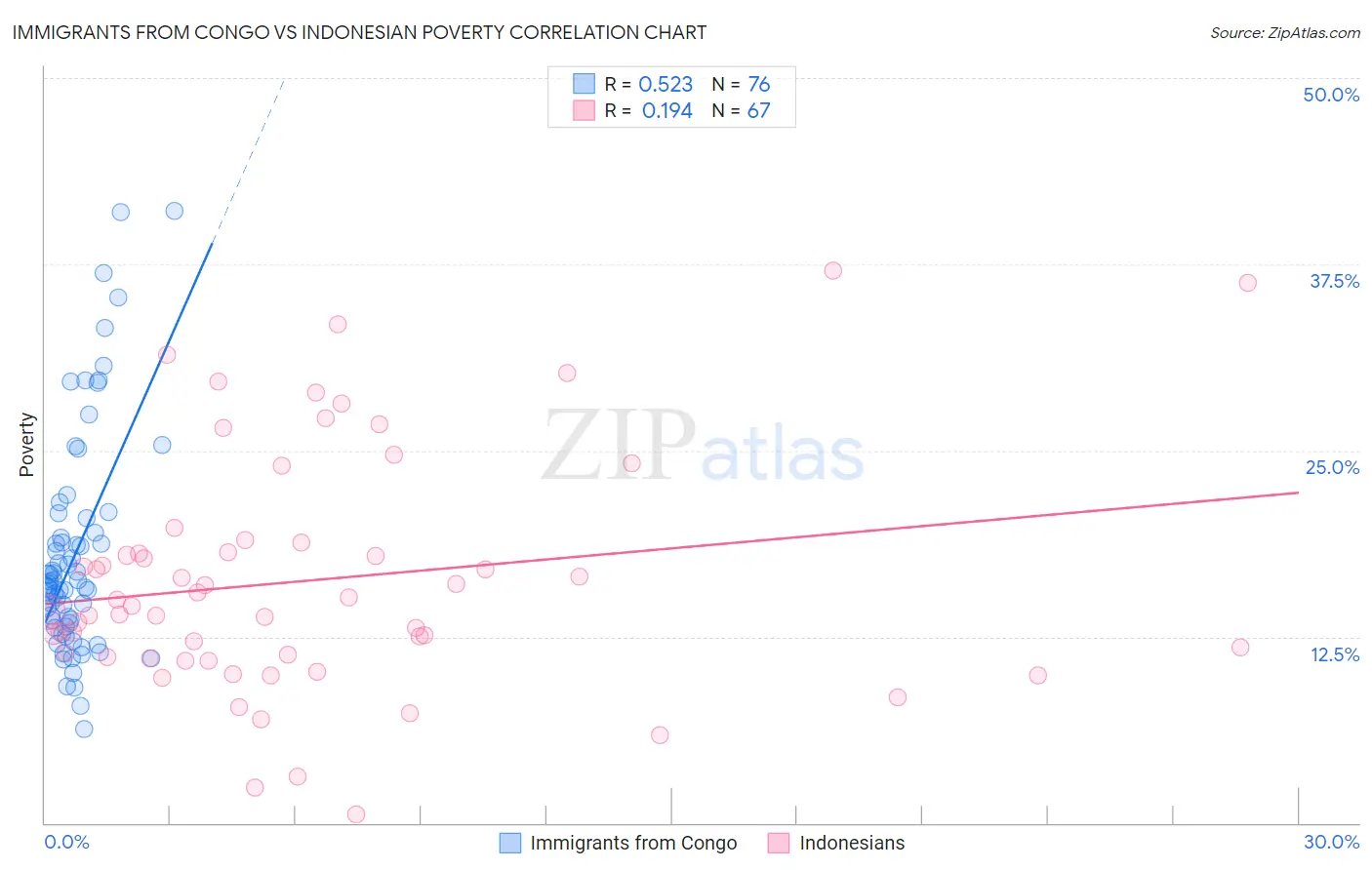 Immigrants from Congo vs Indonesian Poverty