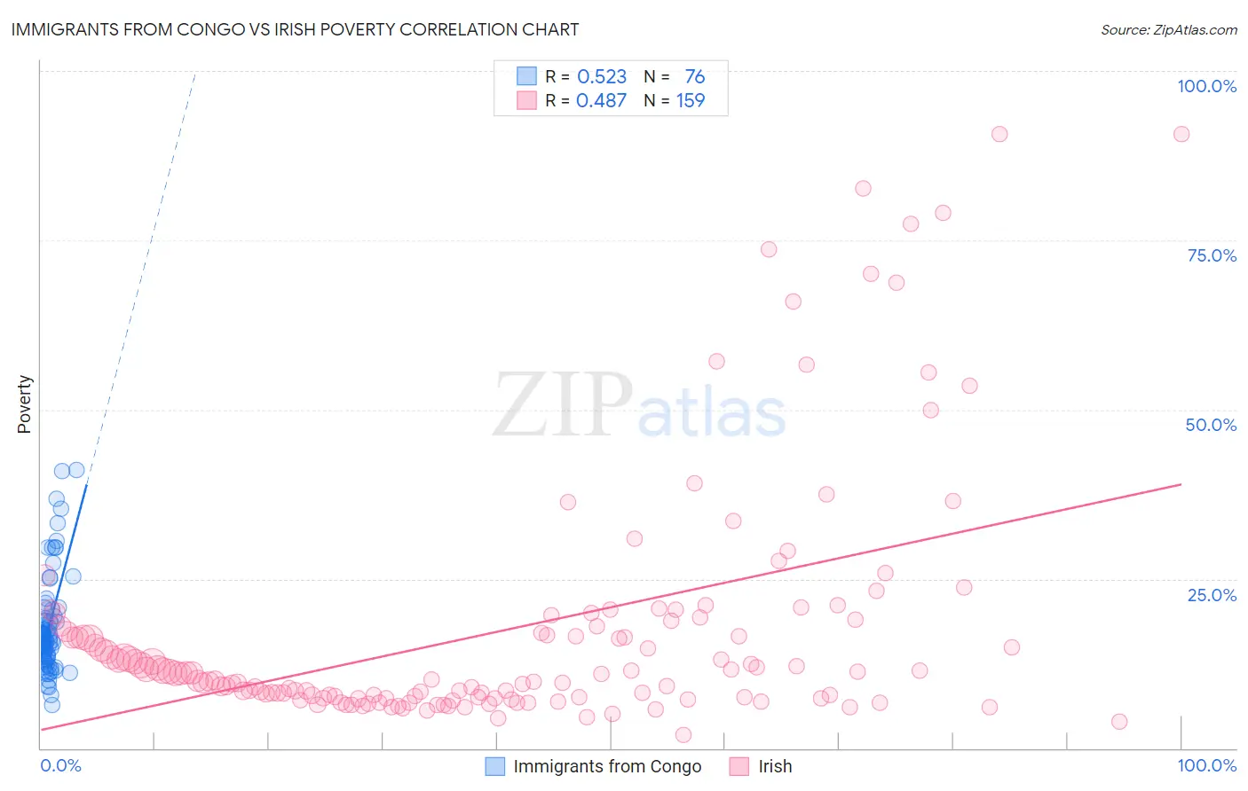 Immigrants from Congo vs Irish Poverty