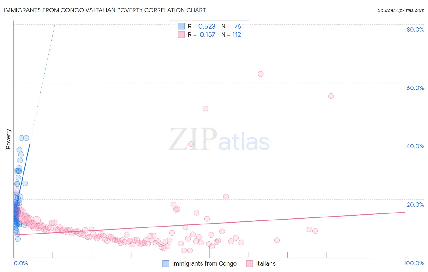 Immigrants from Congo vs Italian Poverty