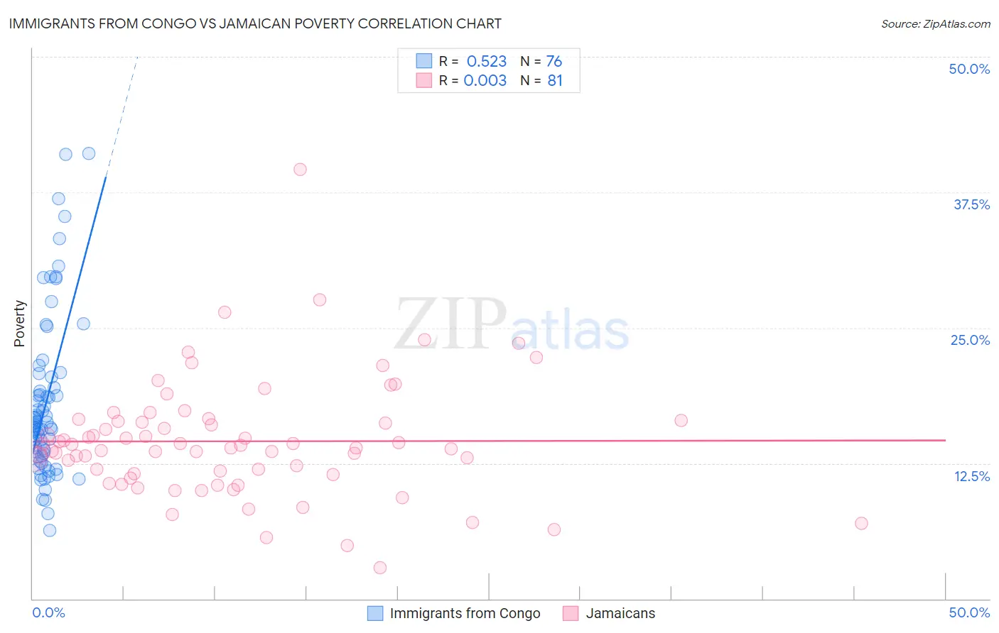 Immigrants from Congo vs Jamaican Poverty