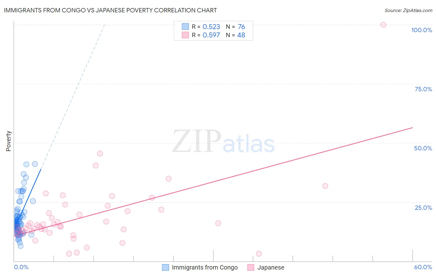 Immigrants from Congo vs Japanese Poverty