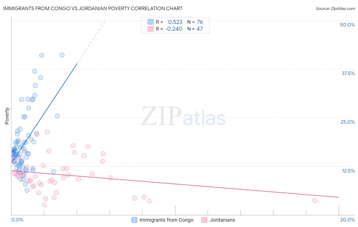 Immigrants from Congo vs Jordanian Poverty