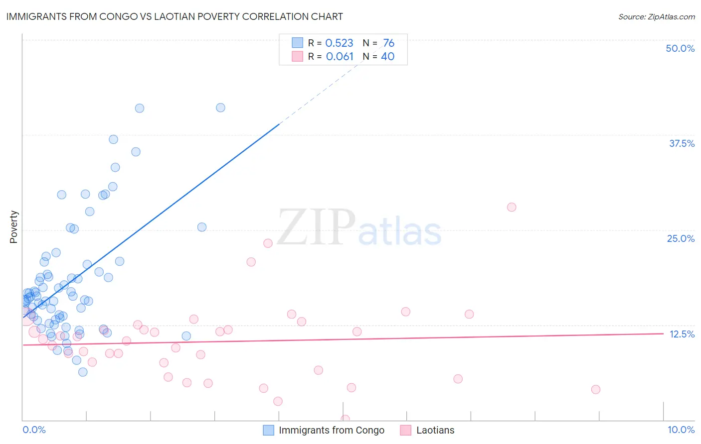 Immigrants from Congo vs Laotian Poverty