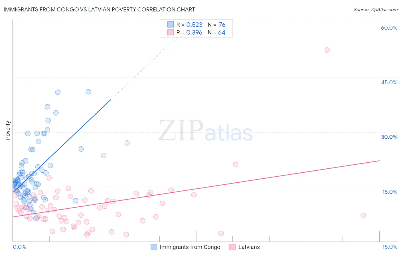 Immigrants from Congo vs Latvian Poverty