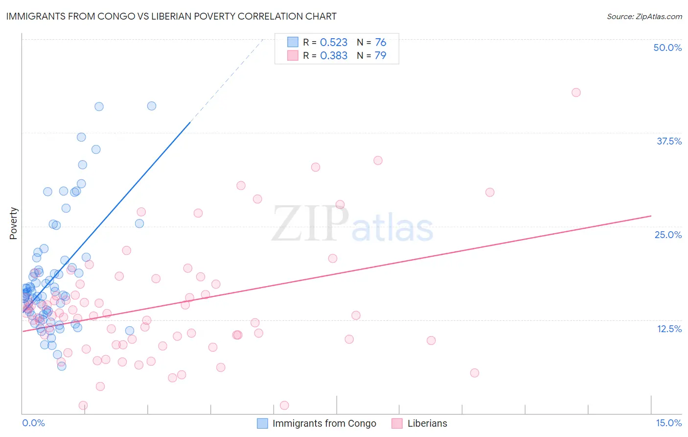 Immigrants from Congo vs Liberian Poverty