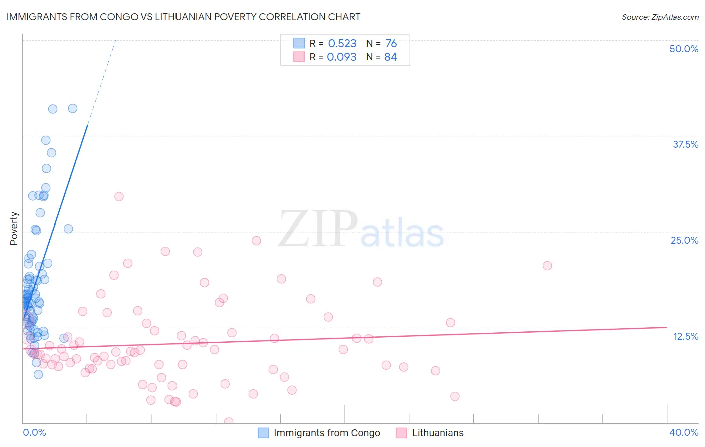 Immigrants from Congo vs Lithuanian Poverty