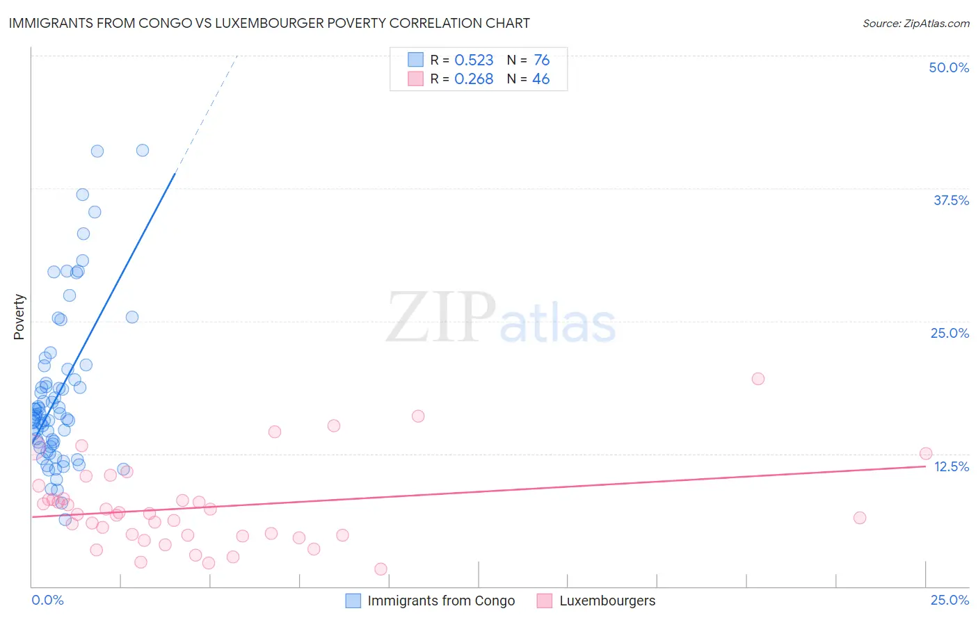 Immigrants from Congo vs Luxembourger Poverty