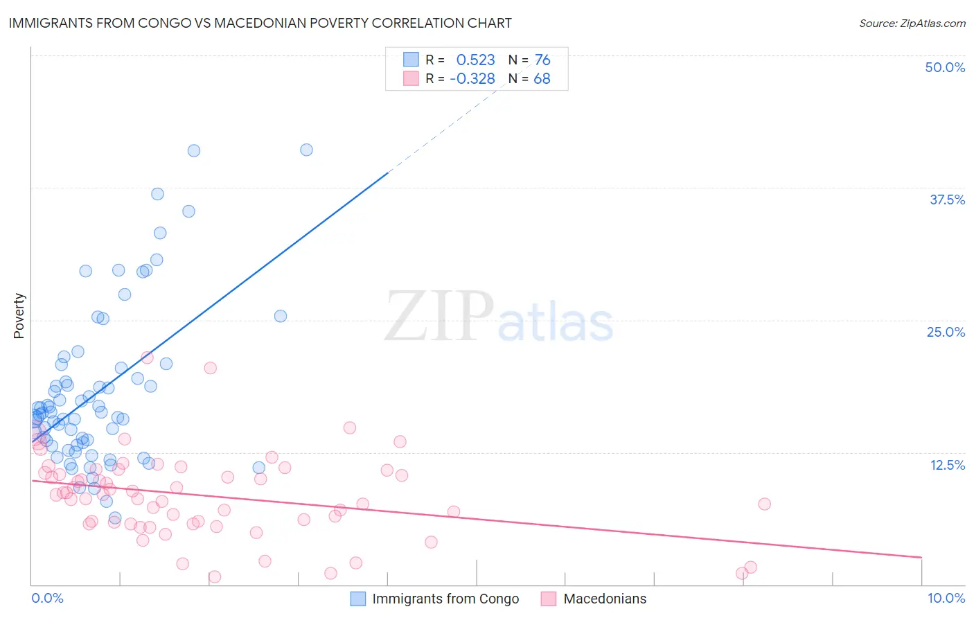 Immigrants from Congo vs Macedonian Poverty