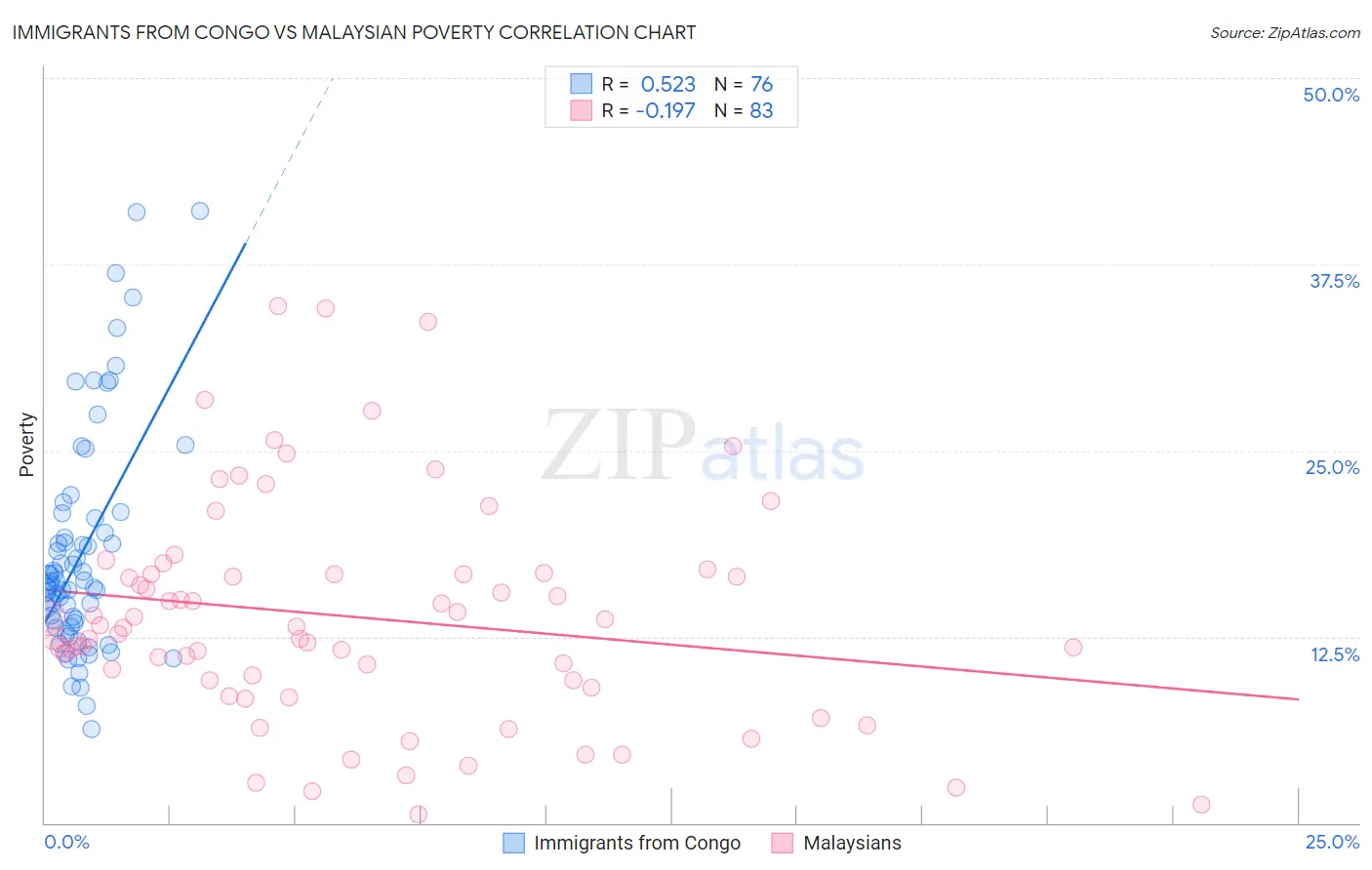 Immigrants from Congo vs Malaysian Poverty