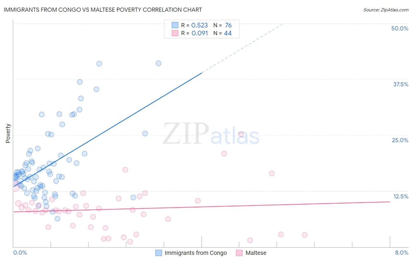 Immigrants from Congo vs Maltese Poverty