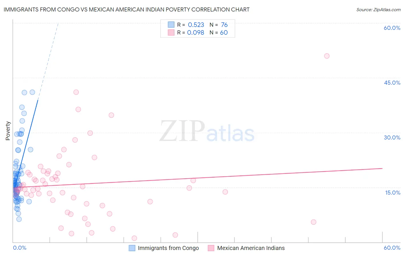 Immigrants from Congo vs Mexican American Indian Poverty