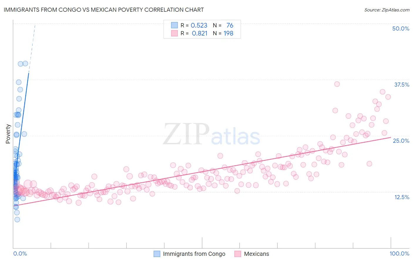 Immigrants from Congo vs Mexican Poverty