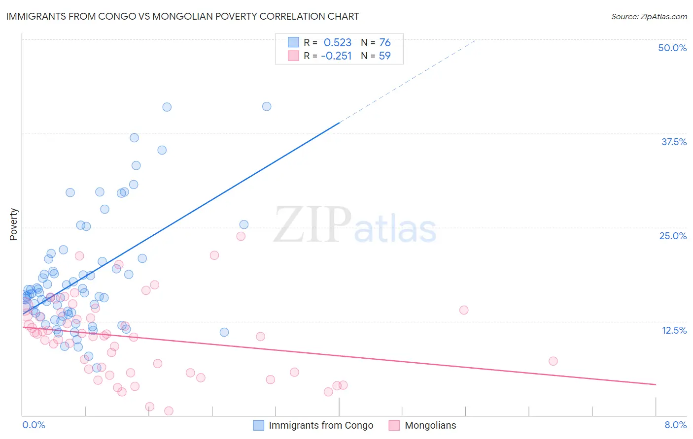 Immigrants from Congo vs Mongolian Poverty