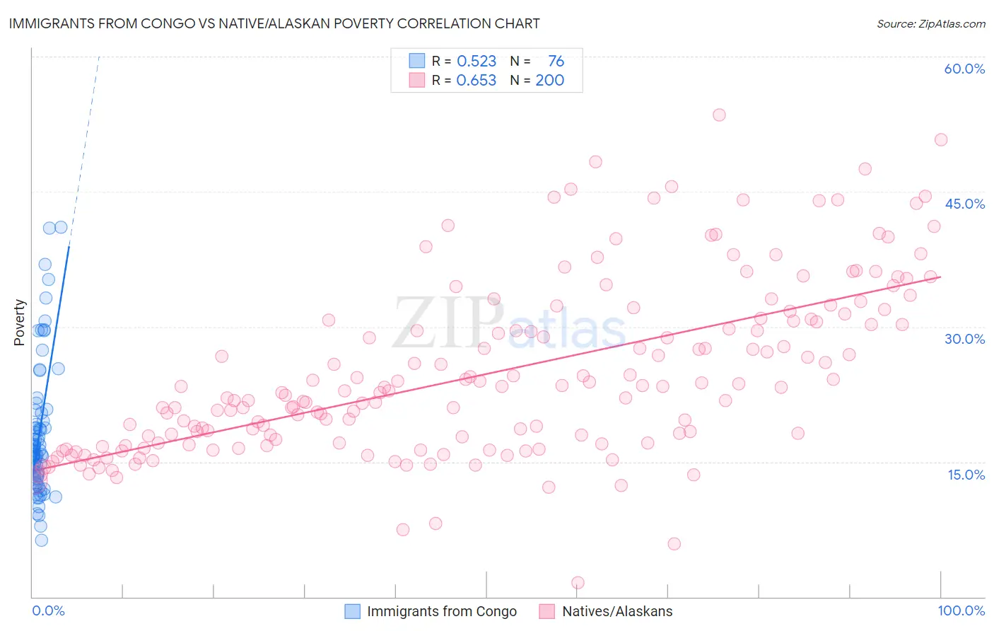 Immigrants from Congo vs Native/Alaskan Poverty