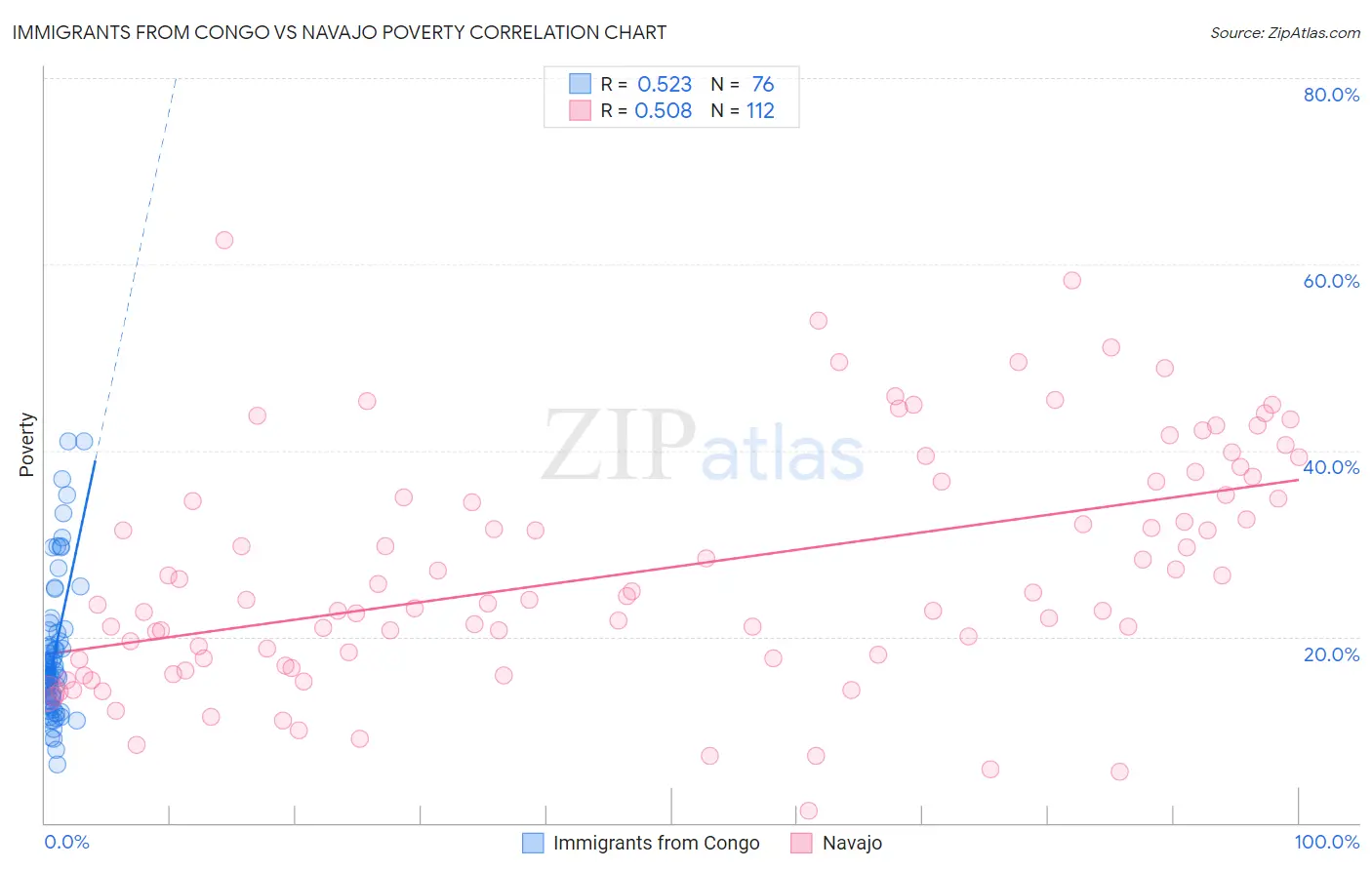 Immigrants from Congo vs Navajo Poverty