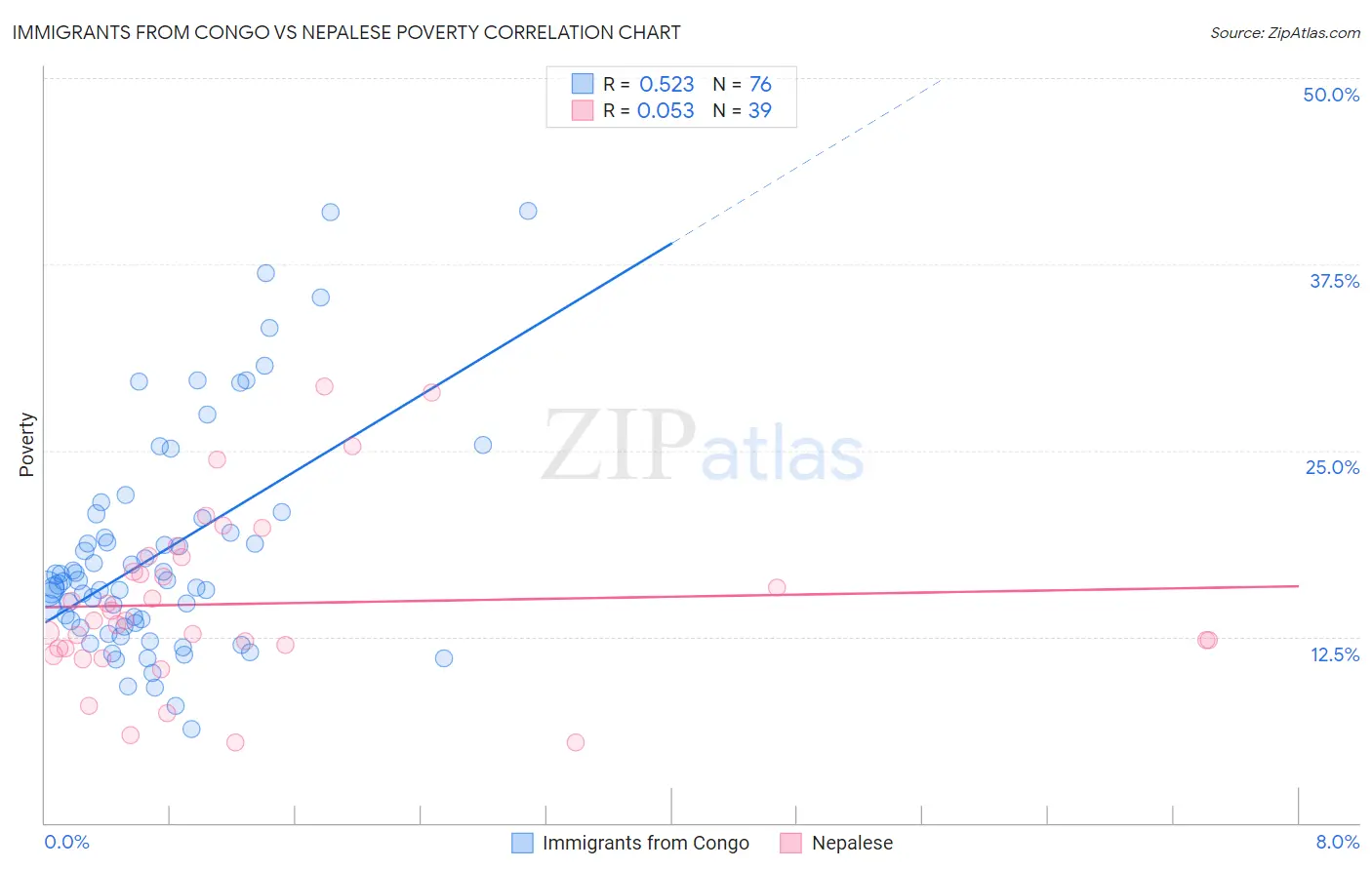 Immigrants from Congo vs Nepalese Poverty