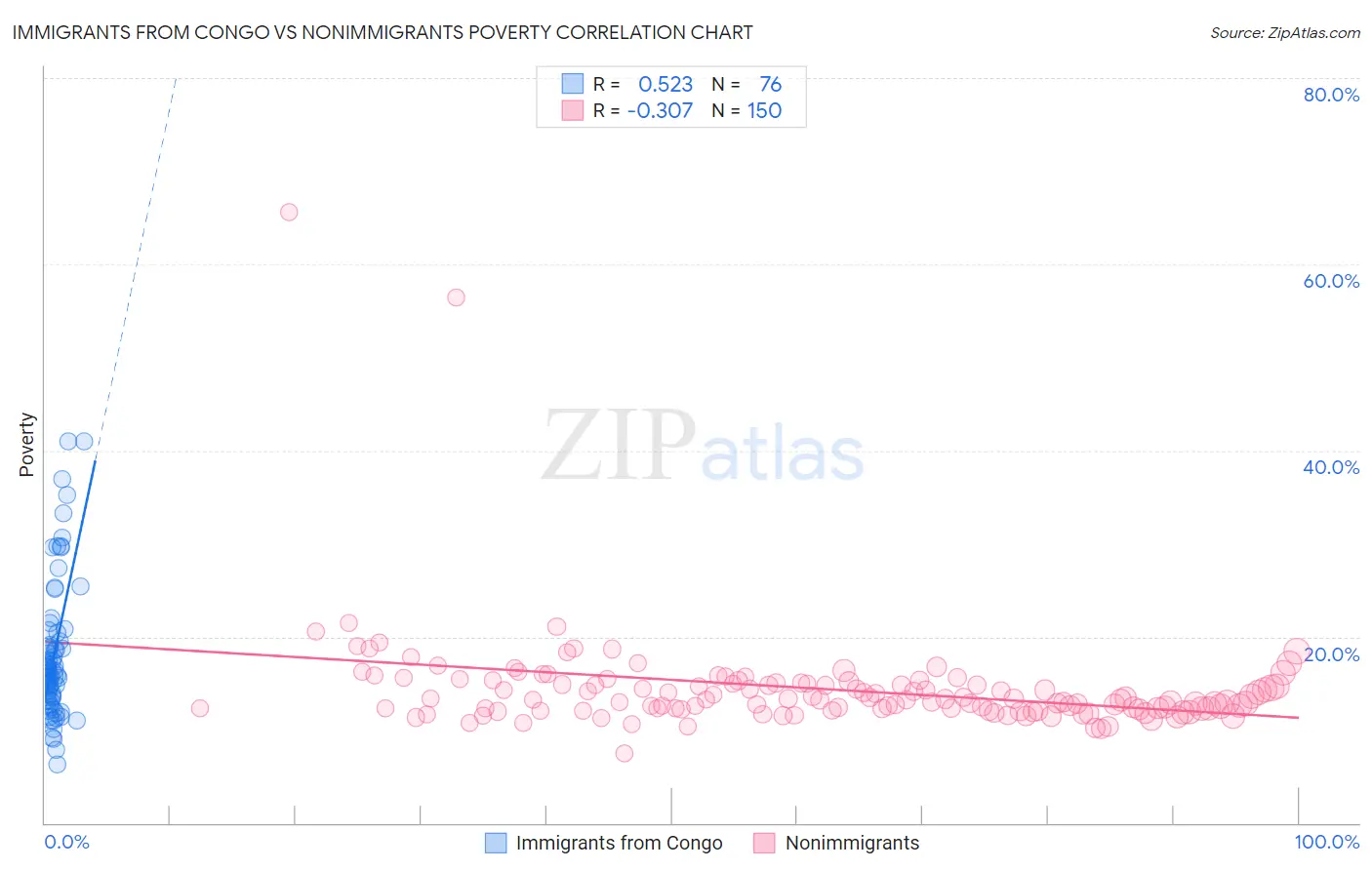 Immigrants from Congo vs Nonimmigrants Poverty