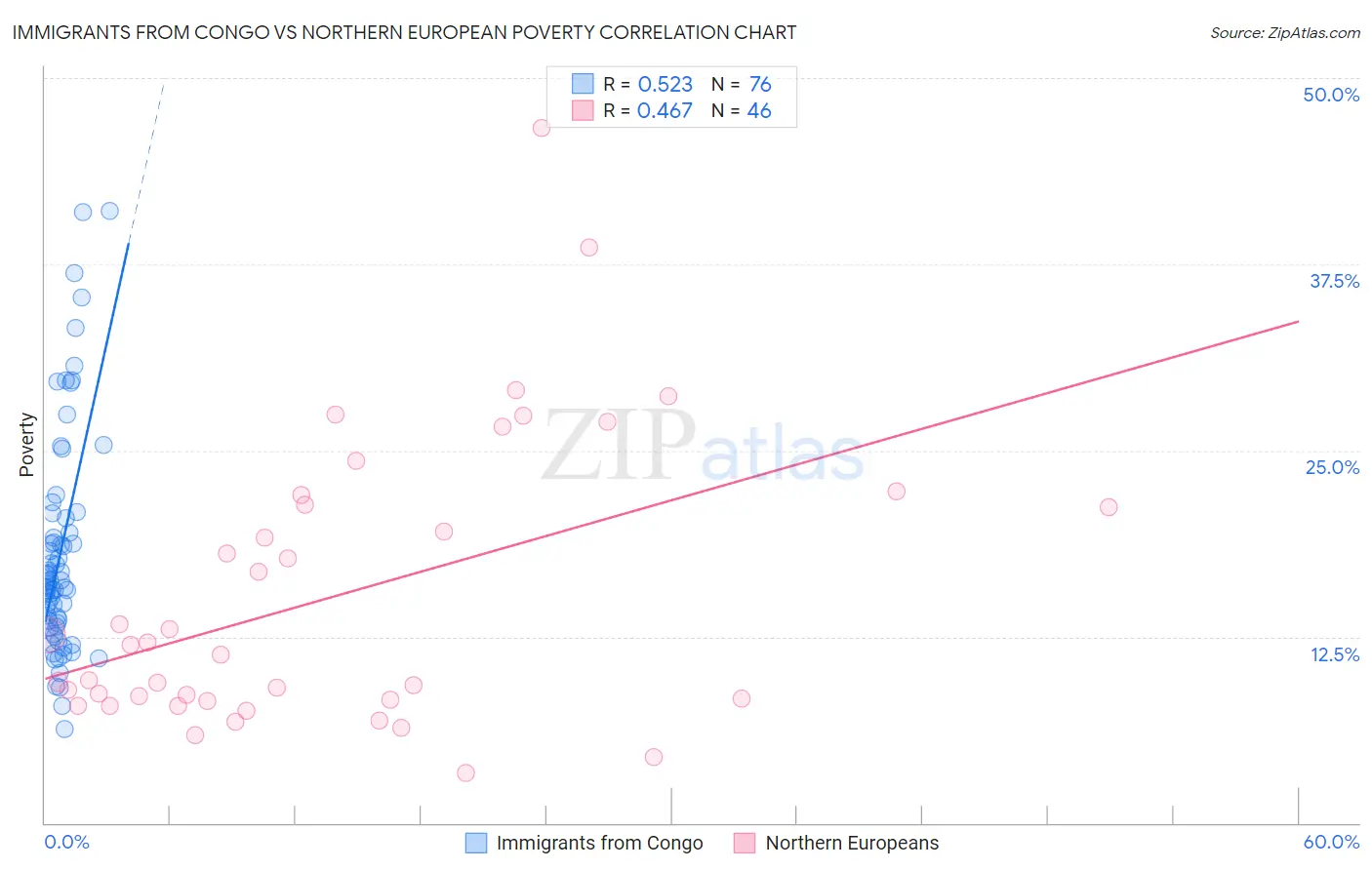 Immigrants from Congo vs Northern European Poverty