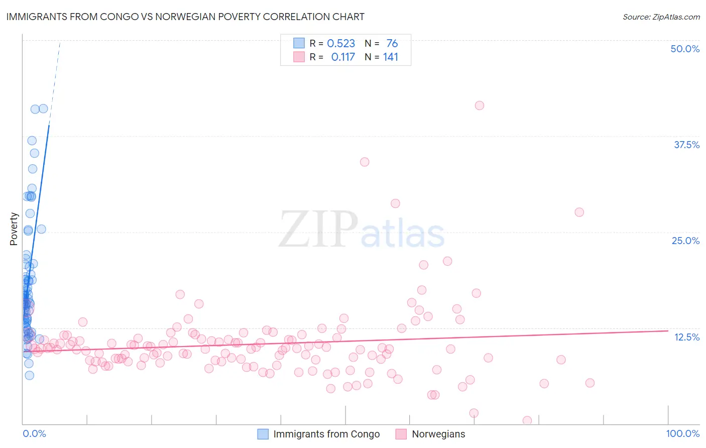 Immigrants from Congo vs Norwegian Poverty