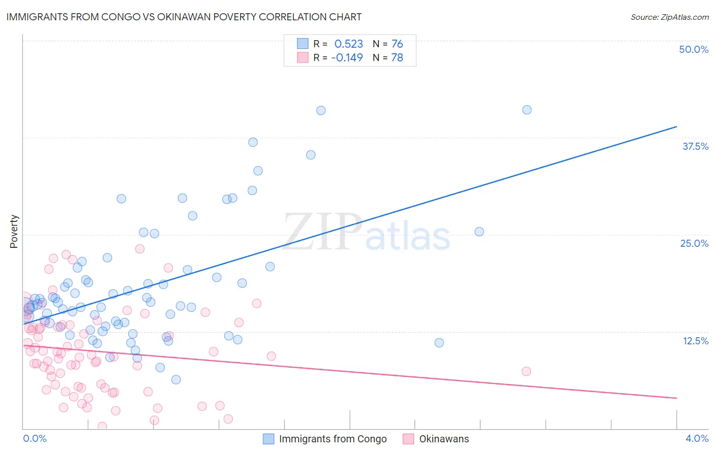 Immigrants from Congo vs Okinawan Poverty