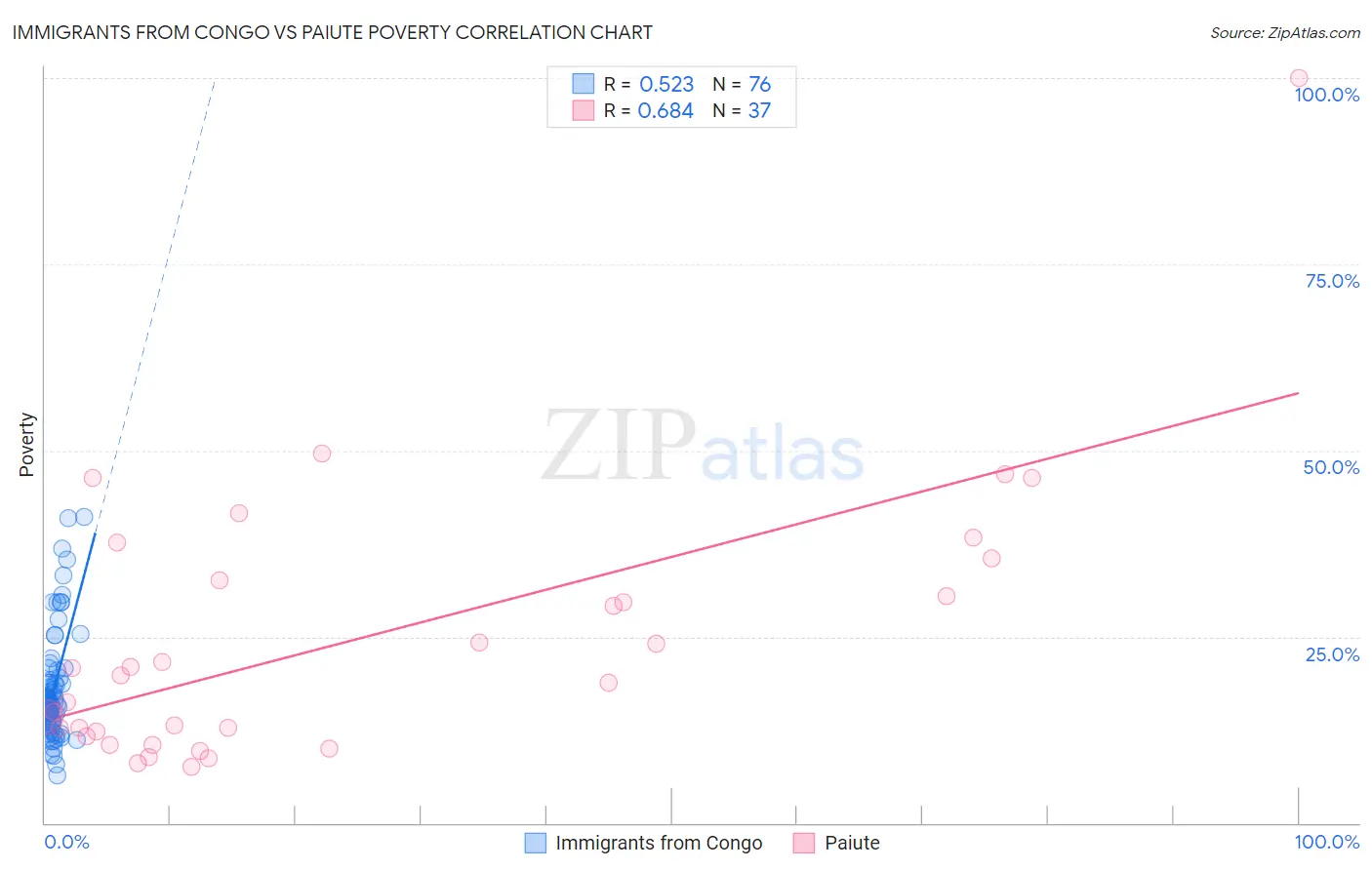 Immigrants from Congo vs Paiute Poverty