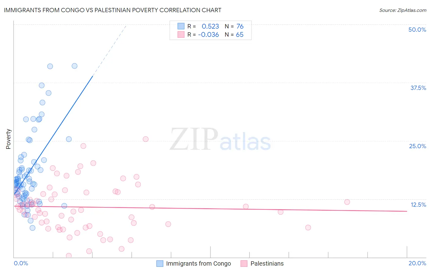 Immigrants from Congo vs Palestinian Poverty