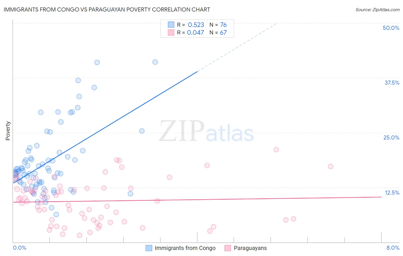 Immigrants from Congo vs Paraguayan Poverty