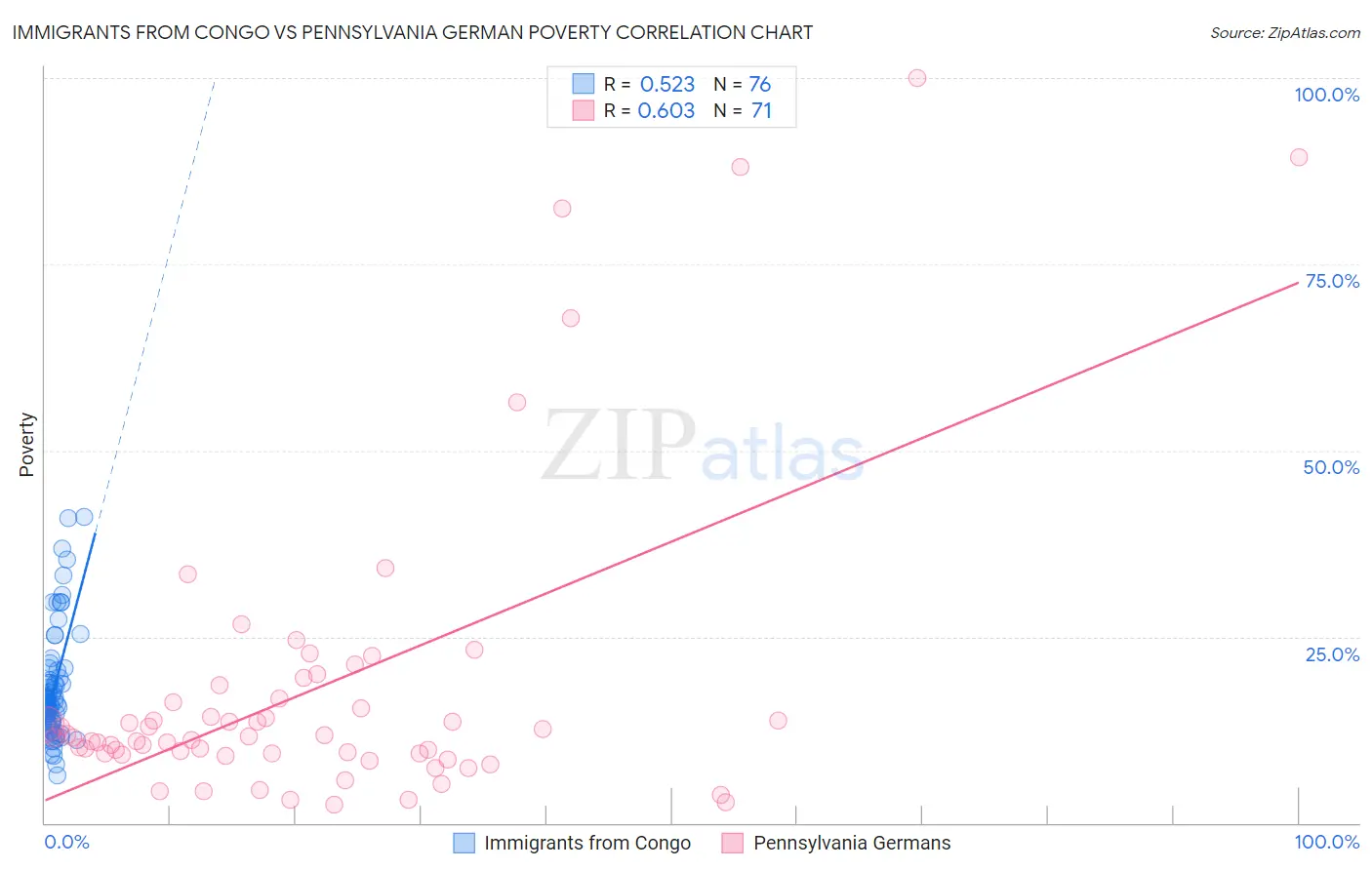 Immigrants from Congo vs Pennsylvania German Poverty