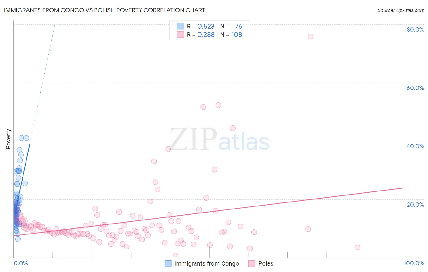 Immigrants from Congo vs Polish Poverty