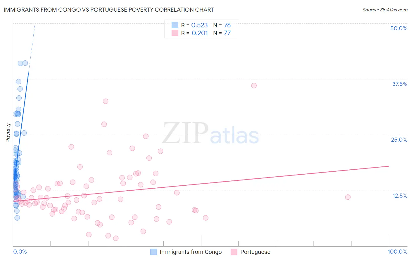 Immigrants from Congo vs Portuguese Poverty