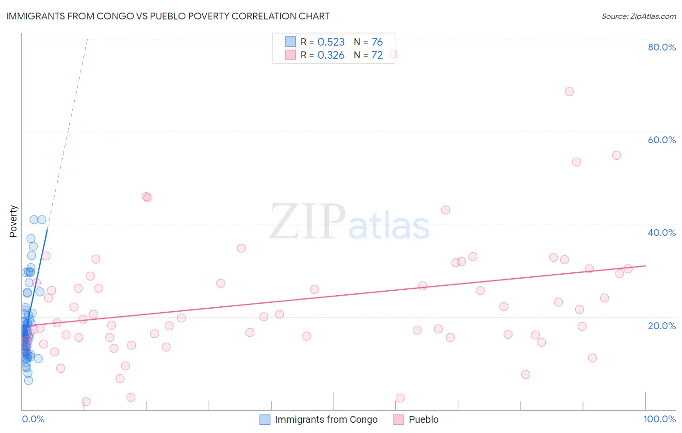 Immigrants from Congo vs Pueblo Poverty